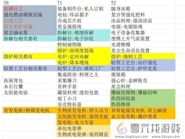 七日世界模因专精选择攻略(图1)