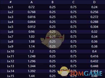 崩坏星穹铁道赛飞儿技能介绍(图2)