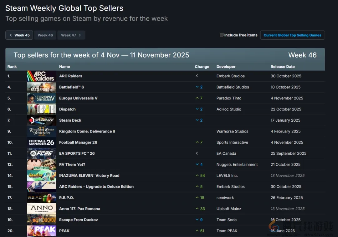 Steam新一周销量榜：《ARC Raiders》力压《战地6》卫冕(图1)