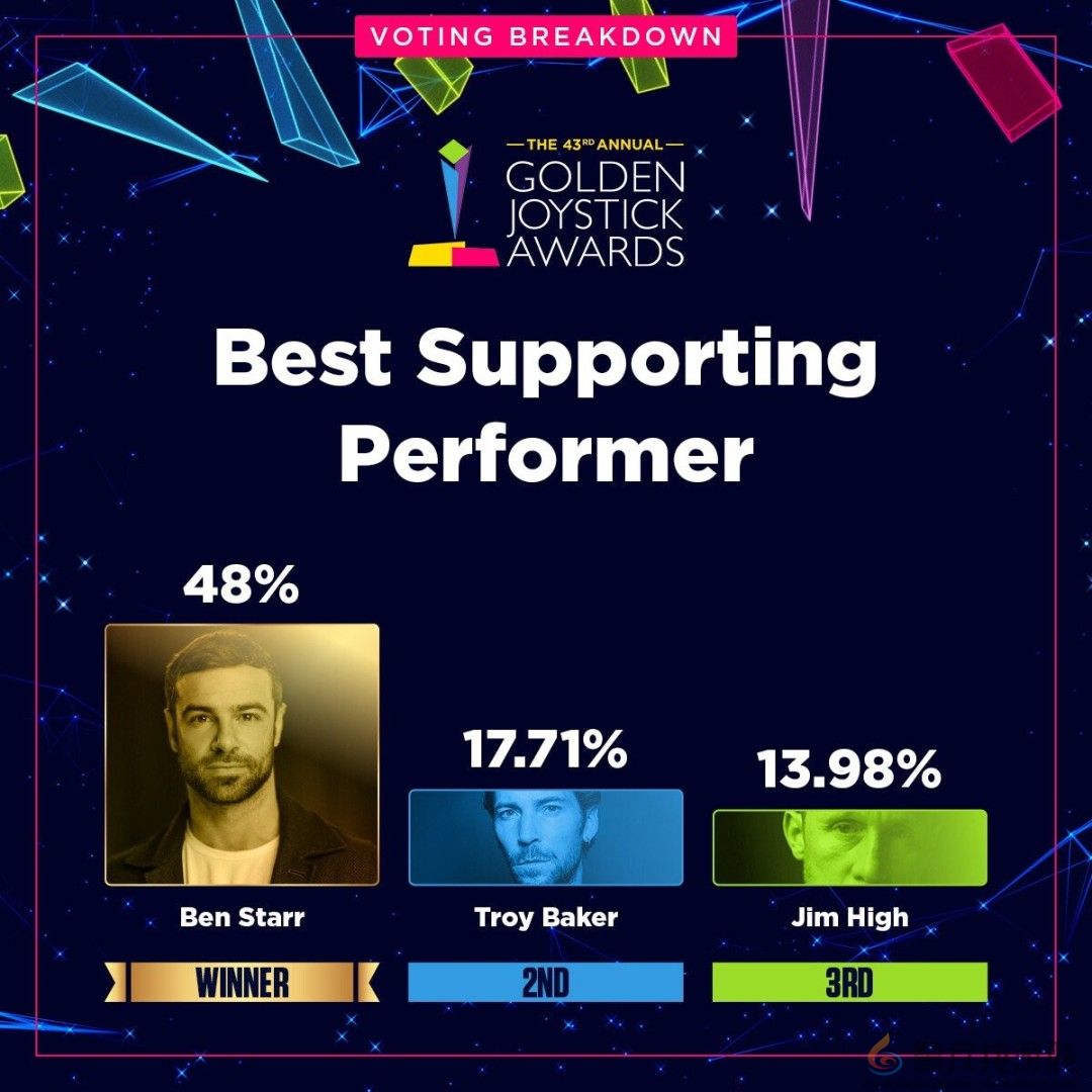 金摇杆最受期待游戏投票数公布 《GTA6》险胜《巫师4》(图8)